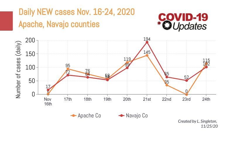 Cases by day
